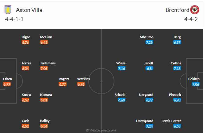 Aston Villa vs Brentford Cuộc chiến giành điểm trong trận cầu hứa hẹn nhiều bàn thắng