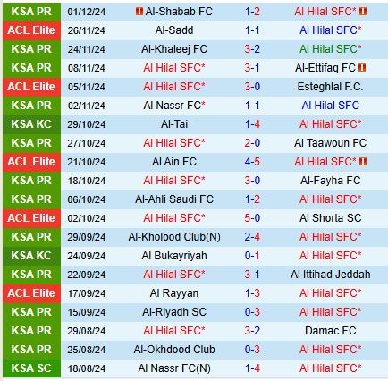 Nhận định Al Hilal vs Al-Gharafa 1h00 ngày 412 (AFC Champions League Elite) 2