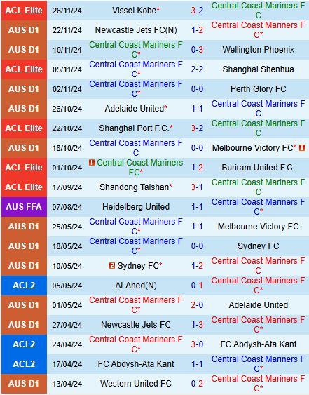 Central Coast Mariners và Yokohama Marinos Cuộc Đối Đầu Sức Mạnh Đông Á