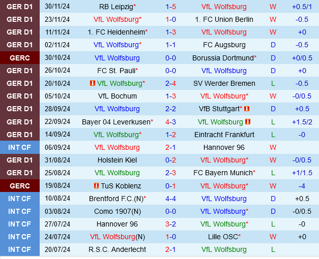 Wolfsburg vs Hoffenheim