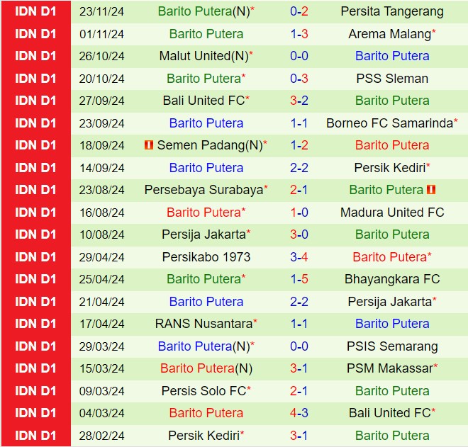 Nhận định Persis Solo vs Barito Putera 19h00 ngày 312 (VĐQG Indonesia 202425) 3