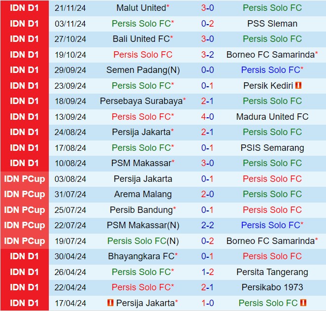 Nhận định Persis Solo vs Barito Putera 19h00 ngày 312 (VĐQG Indonesia 202425) 2