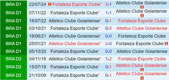 Nhận định Goianiense vs Fortaleza 7h30 ngày 512 (VĐQG Brazil 2024) 1