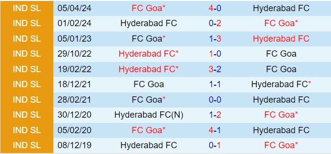 Nhận định Hyderabad vs Goa 21h00 ngày 412 (VĐQG Ấn Độ 202425) 1