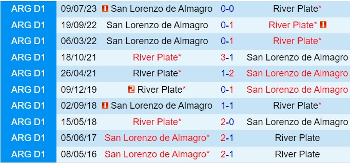 Nhận định River Plate vs San Lorenzo 7h00 ngày 512 (VĐQG Argentina 2024) 1