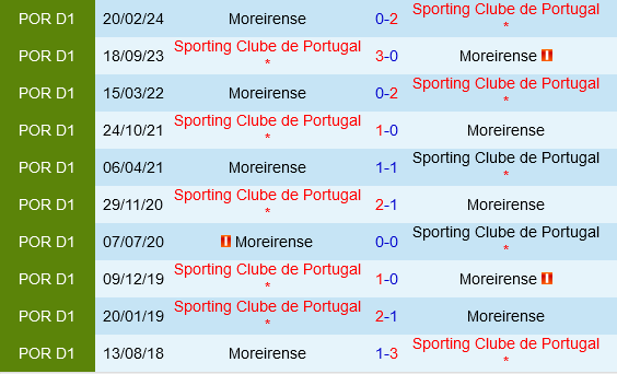 Moreirense vs Sporting Lisbon