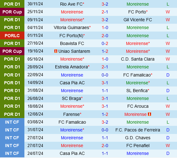 Moreirense vs Sporting Lisbon