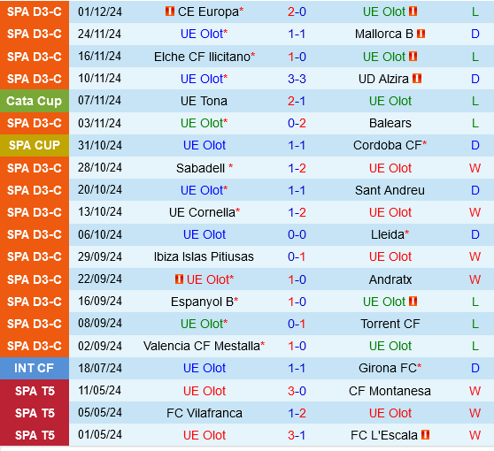 Olot vs Sevilla