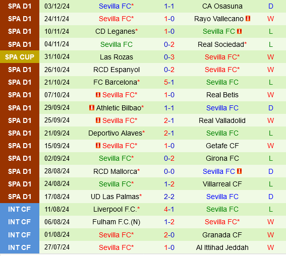 Olot vs Sevilla