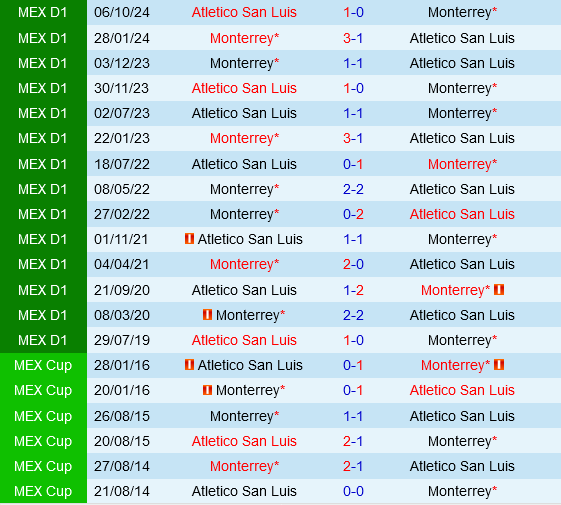 San Luis vs Monterrey