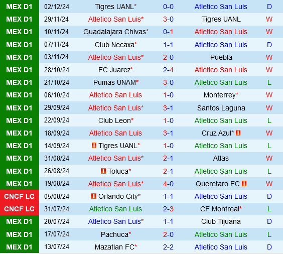 San Luis vs Monterrey