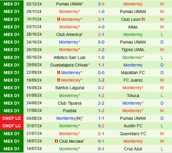 San Luis vs Monterrey