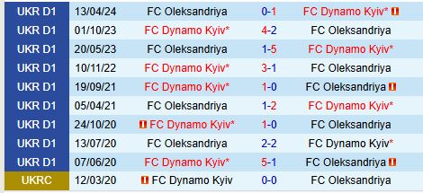 Nhận định Olexandriya vs Dynamo Kiev 20h30 ngày 412 (VĐQG Ukraine) 1