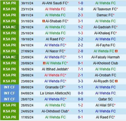 Nhận định Al Wehda vs Al Akhdoud 22h15 ngày 512 (VĐQG Saudi Arabia 202425) 2