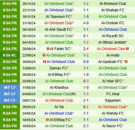 Nhận định Al Wehda vs Al Akhdoud 22h15 ngày 512 (VĐQG Saudi Arabia 202425) 3