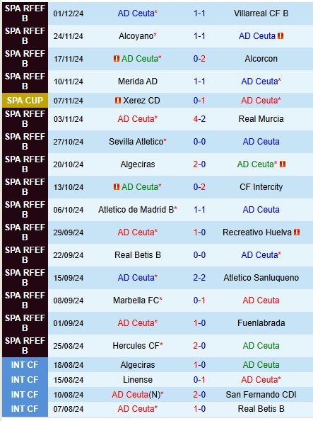 Nhận định Ceuta vs Osasuna 1h00 ngày 612 (Cúp Nhà vua TBN) 1