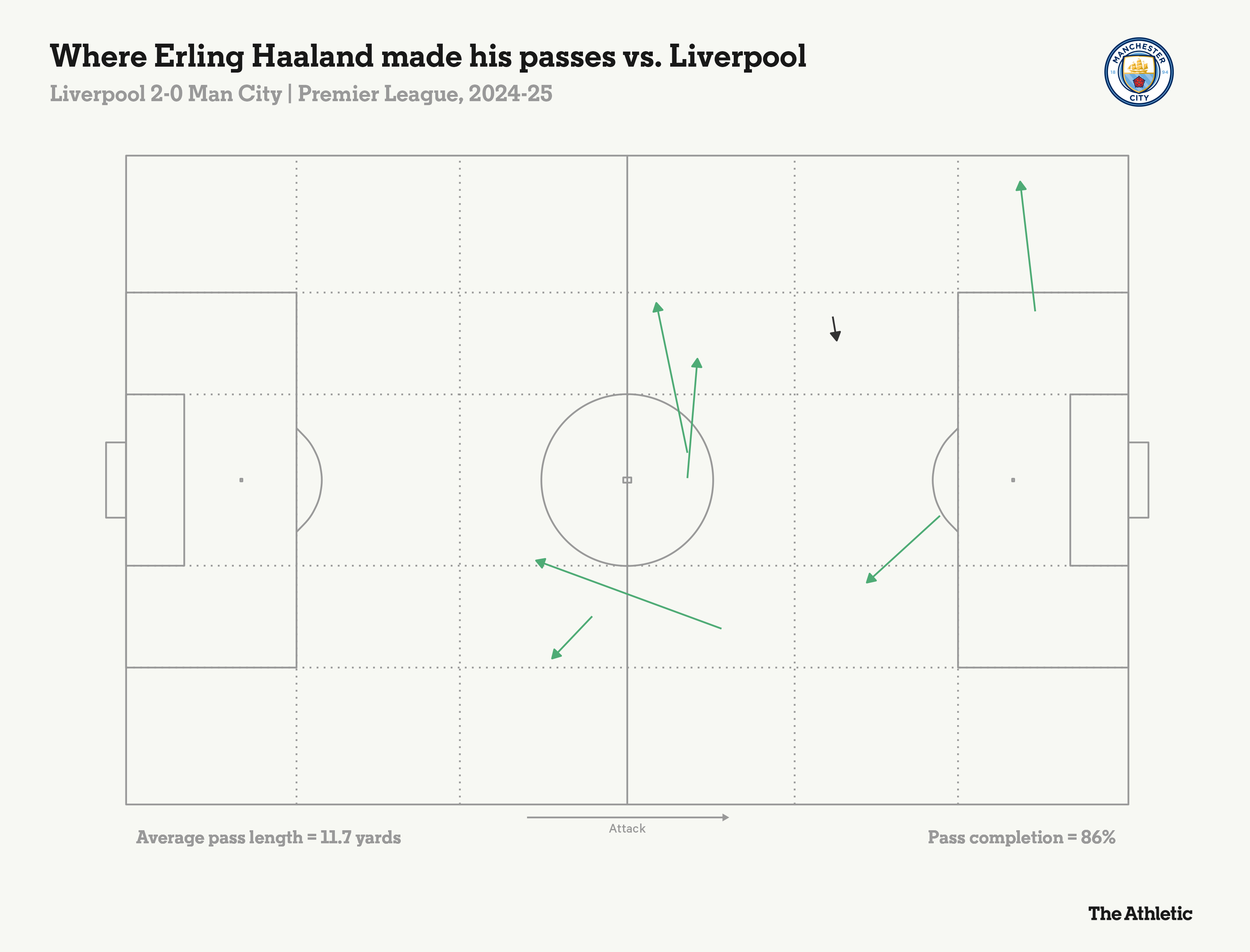 erling_haaland_liverpool_2-0_man_city__premier_league_2024-25_passmap
