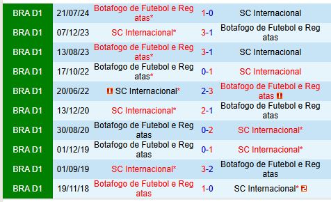 Nhận định Internacional vs Botafogo FR 7h30 ngày 512 (VĐQG Brazil 2024) 1