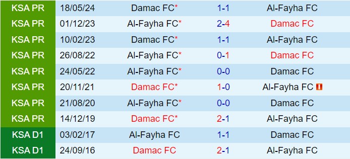 Nhận định Damac vs Al Feiha 22h10 ngày 512 (VĐQG Saudi Arabia 202425) 1