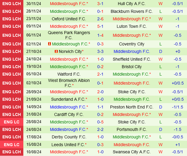 Burnley vs Middlesbrough