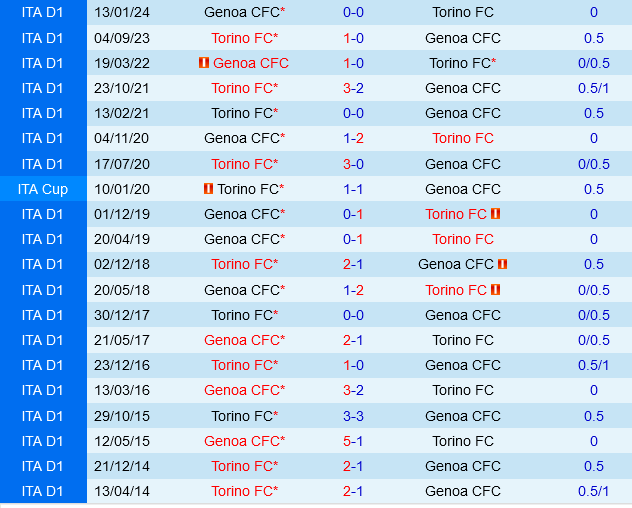 Genoa vs Torino