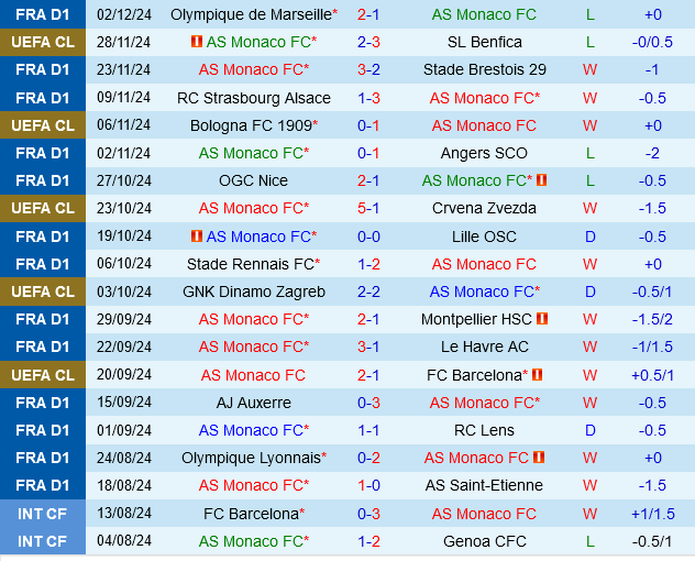 Monaco vs Toulouse