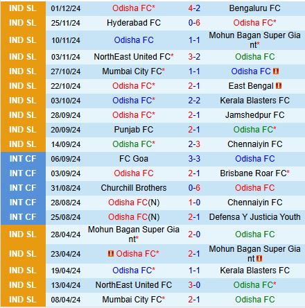 Nhận định Odisha vs Mumbai City 21h00 ngày 512 (VĐQG Ấn Độ 202425) 2