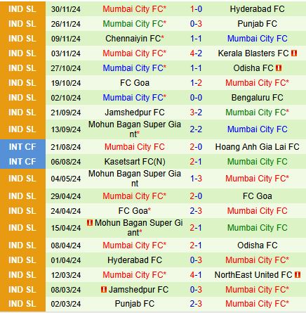 Nhận định Odisha vs Mumbai City 21h00 ngày 512 (VĐQG Ấn Độ 202425) 3