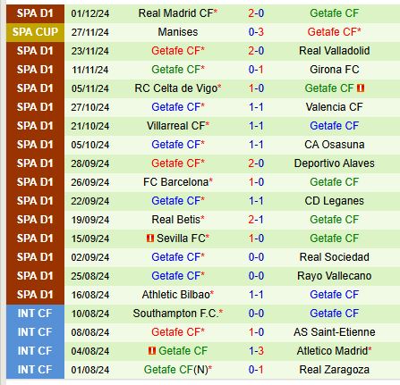 Getafe Đối Mặt với Thách Thức Từ Đội Hạng 4 Orihuela ở Vòng 2 Cúp Nhà Vua