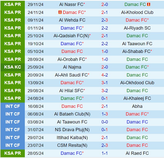 Nhận định Damac vs Al Feiha 22h10 ngày 512 (VĐQG Saudi Arabia 202425) 2