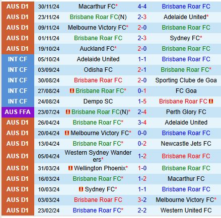 Nhận định Brisbane Roar vs Melbourne City 15h35 ngày 612 (VĐQG Australia) 2