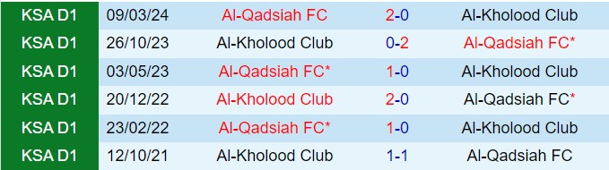 Nhận định Al Kholood vs Al Qadsiah 21h50 ngày 612 (VĐQG Saudi Arabia 202425) 1