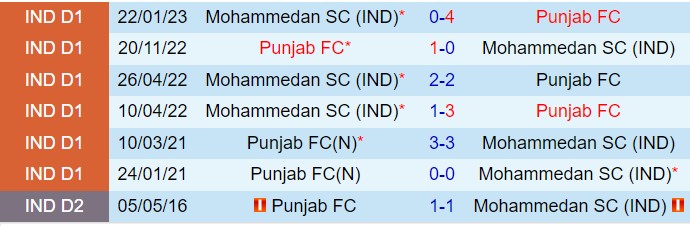 Nhận định Punjab vs Mohammedan 21h00 ngày 612 (VĐQG Ấn Độ 202425) 1