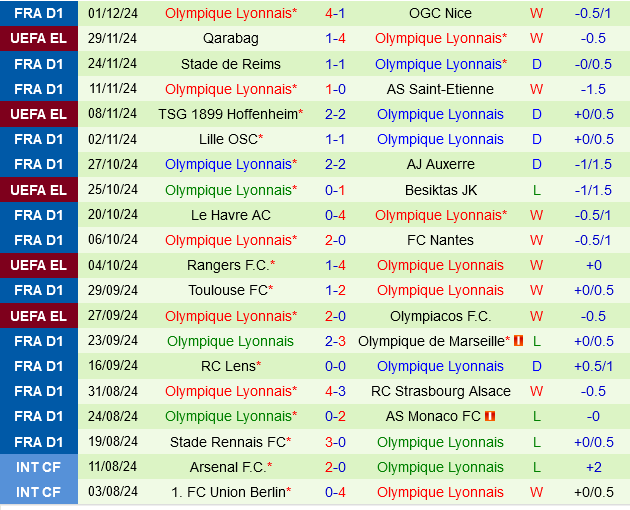 Angers vs Lyon