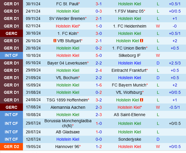 Holstein Kiel vs Leipzig