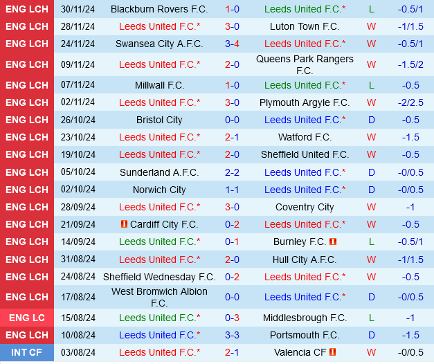 Leeds vs Derby County