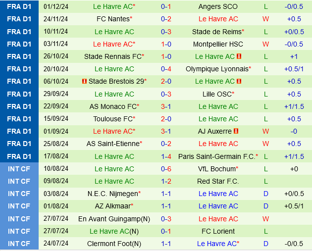 Nice vs Le Havre