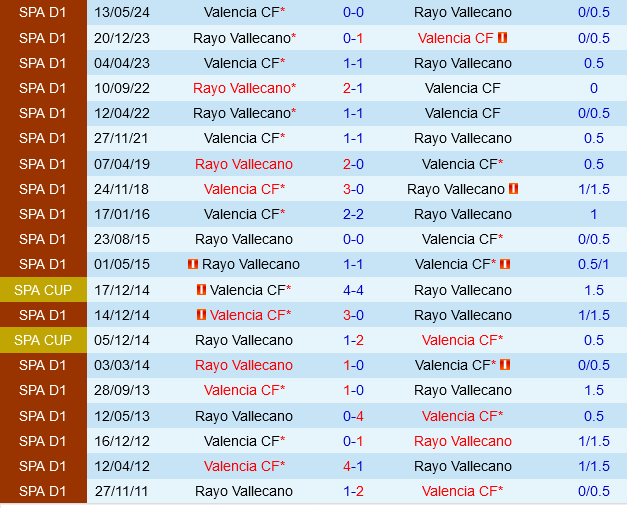 Valencia vs Rayo Vallecano