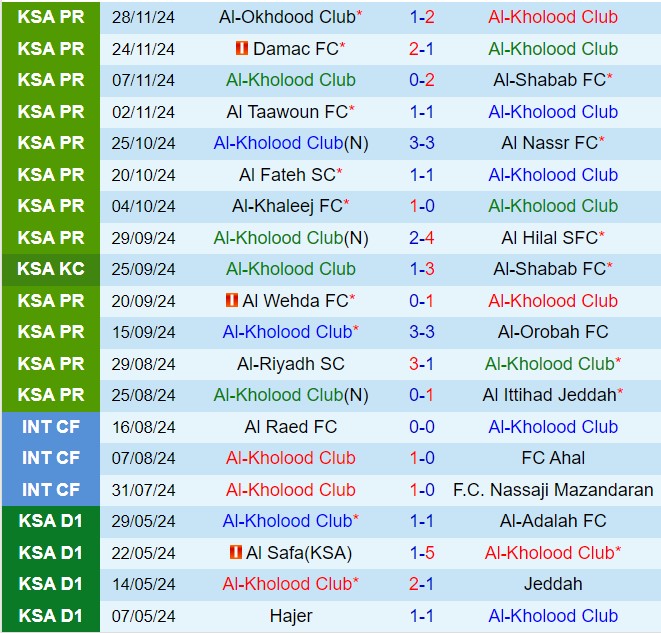 Nhận định Al Kholood vs Al Qadsiah 21h50 ngày 612 (VĐQG Saudi Arabia 202425) 2