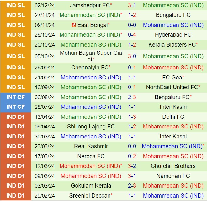 Nhận định Punjab vs Mohammedan 21h00 ngày 612 (VĐQG Ấn Độ 202425) 3