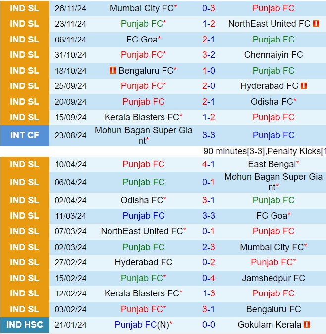 Nhận định Punjab vs Mohammedan 21h00 ngày 612 (VĐQG Ấn Độ 202425) 2