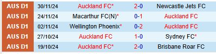 Nhận định Auckland FC vs Wellington Phoenix 11h00 ngày 712 (VĐQG Australia) 2