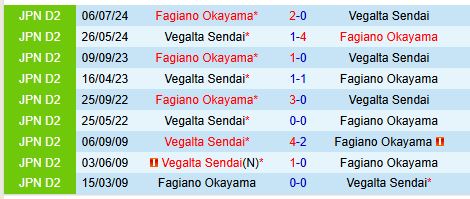 Nhận định Fagiano Okayama vs Vegalta Sendai 11h05 ngày 712 (Hạng 2 Nhật Bản) 1