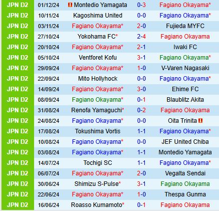 Nhận định Fagiano Okayama vs Vegalta Sendai 11h05 ngày 712 (Hạng 2 Nhật Bản) 2