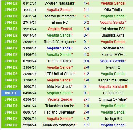 Nhận định Fagiano Okayama vs Vegalta Sendai 11h05 ngày 712 (Hạng 2 Nhật Bản) 3