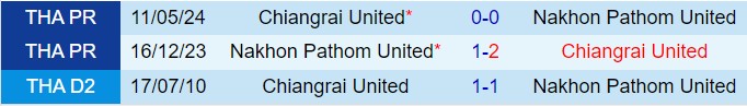 Nhận định Nakhon Pathom vs Chiangrai 18h00 ngày 712 (VĐQG Thái Lan 202425) 1