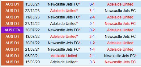 Nhận định Newcastle Jets vs Adelaide United 14h00 ngày 712 (VĐQG Australia) 1