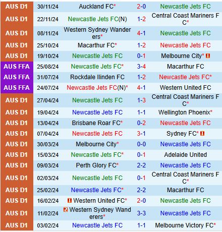 Nhận định Newcastle Jets vs Adelaide United 14h00 ngày 712 (VĐQG Australia) 2