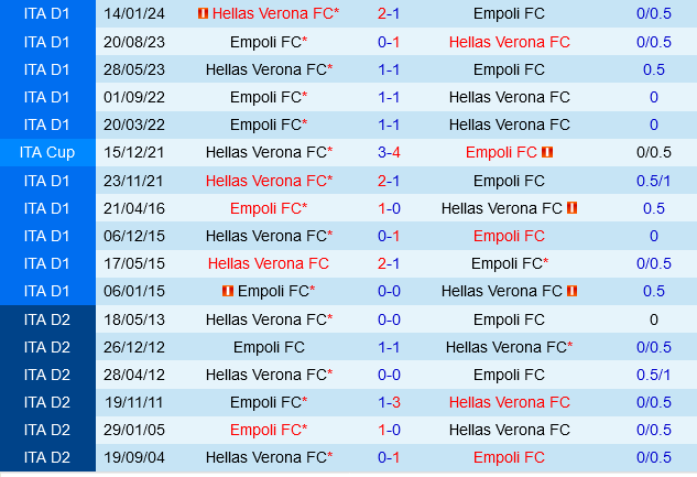 Hellas Verona vs Empoli