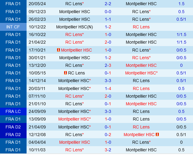 Lens vs Montpellier